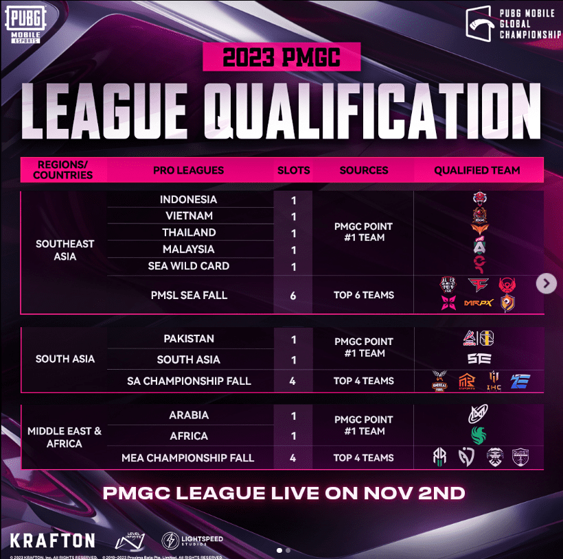 PMGC2023 League Qualification Points table 
