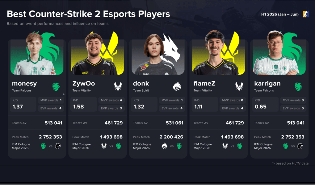 CS2 Global Player Rankings 2026: Pro Strategies to Watch