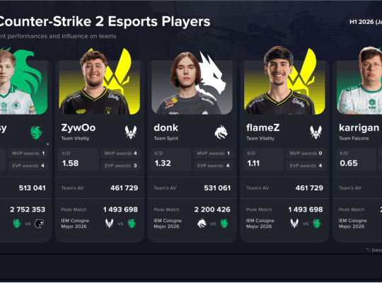CS2 Global Player Rankings 2026: Pro Strategies to Watch