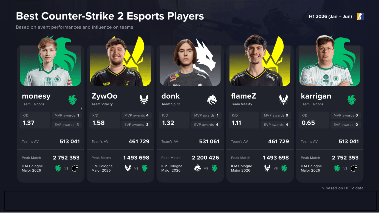 CS2 Global Player Rankings 2026: Pro Strategies to Watch