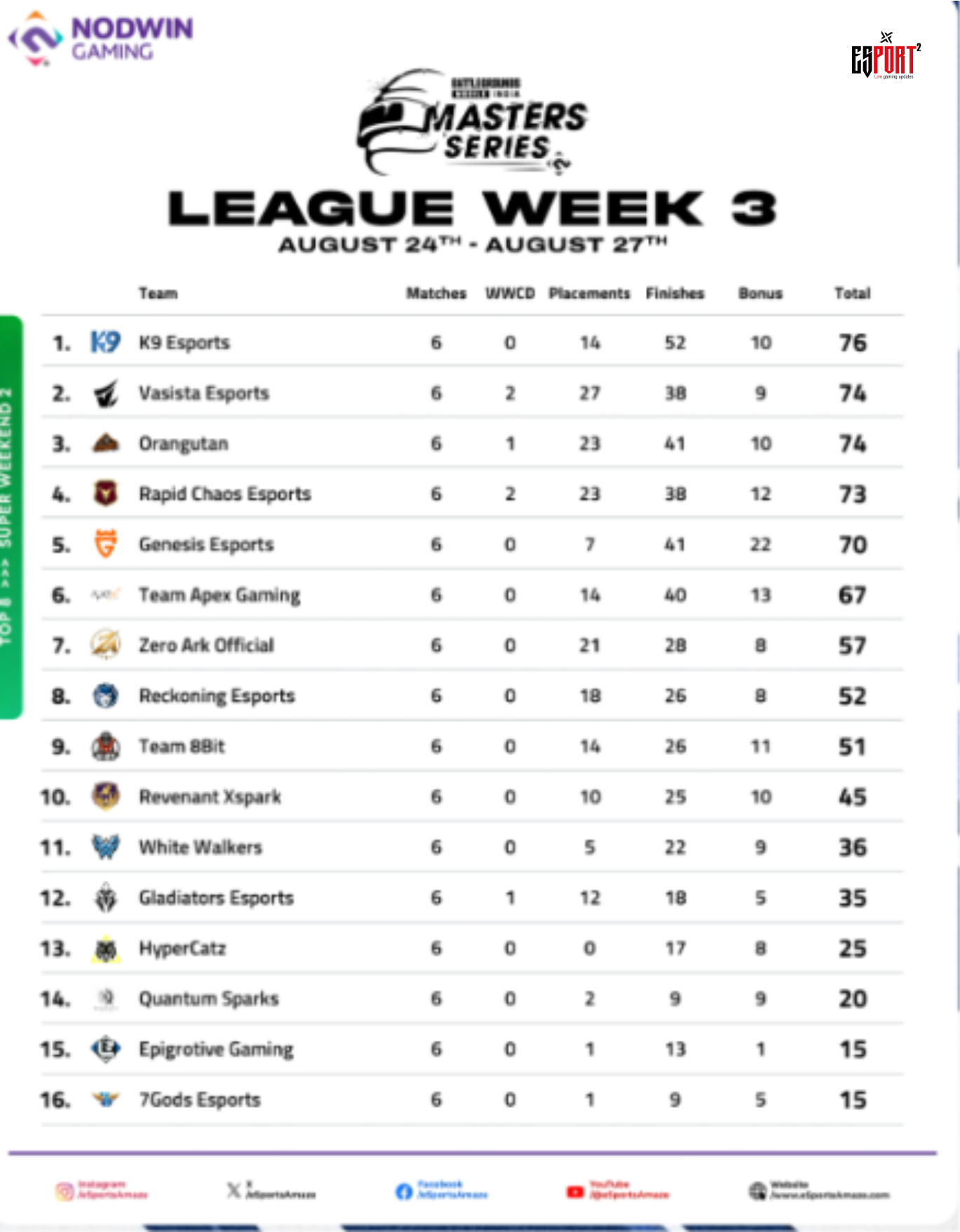 BGMS Season 5 Week 3 Day 1 Standings & Tactical Analysis