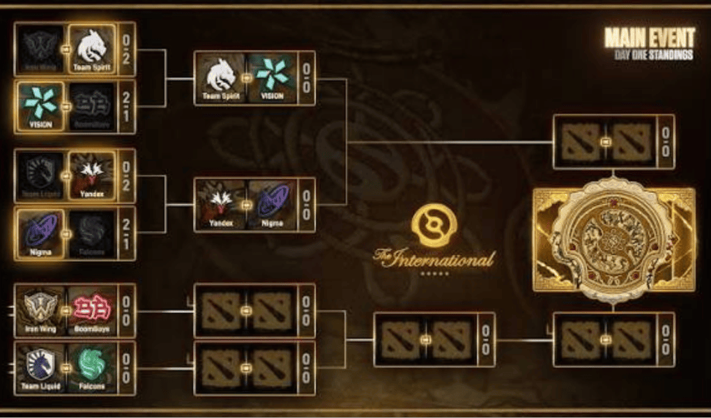 Dota 2 TI Standing: The International 2026 Leaderboard