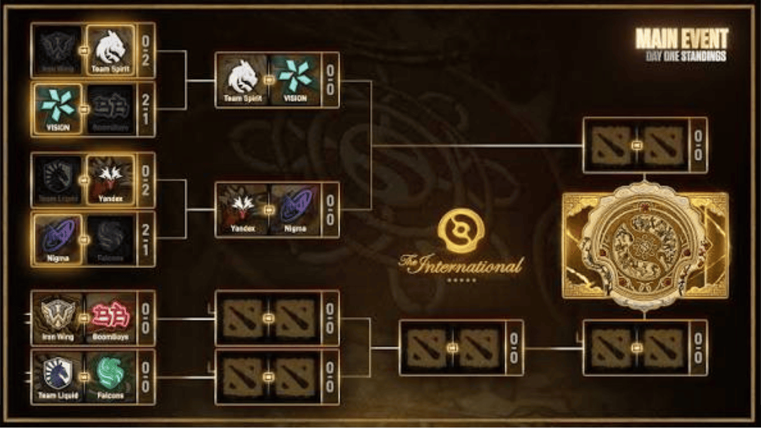 Dota 2 TI Standing: The International 2026 Leaderboard