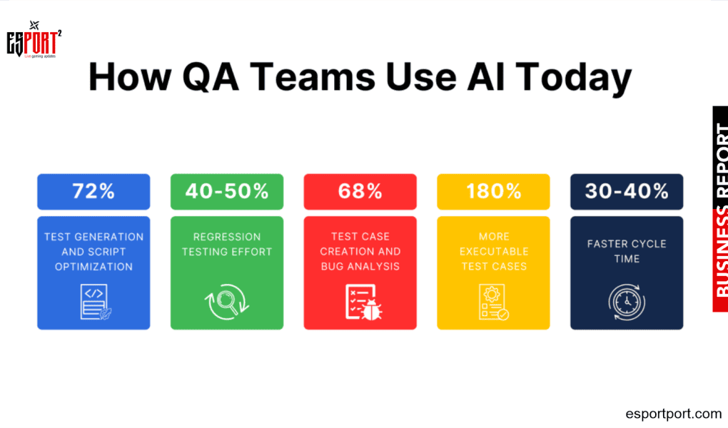 Will AI Game Testers Shrink QA Teams? Industry Report