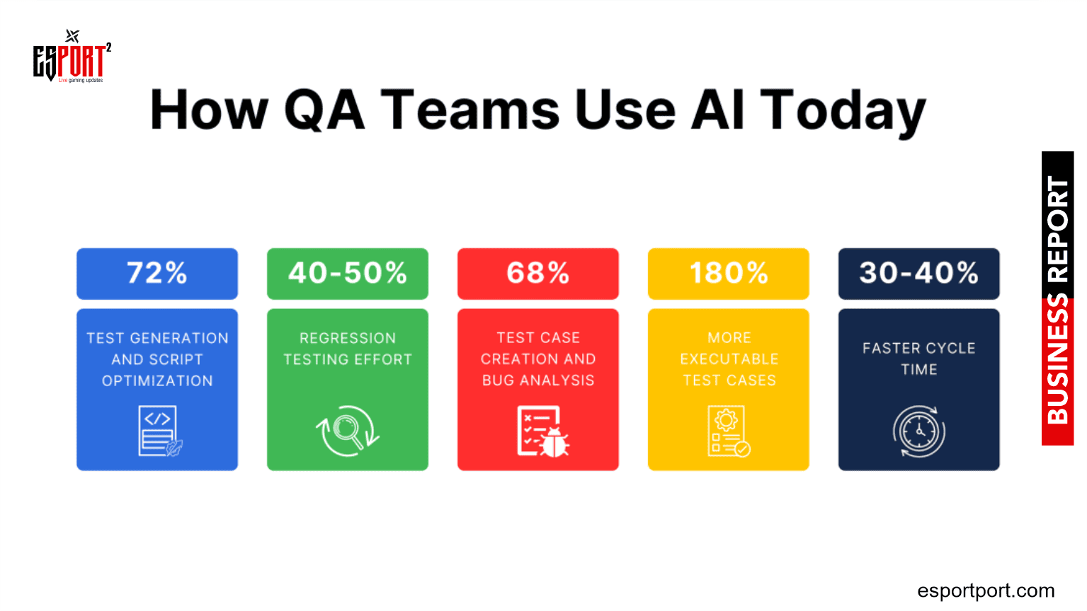 Will AI Game Testers Shrink QA Teams? Industry Report