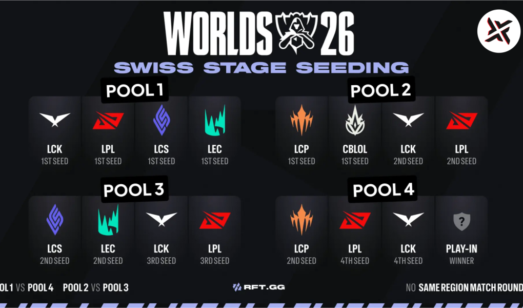 LoL Worlds 2026 Swiss Stage Draw: Rules, Round 1 Matchups & Upset Analysis
