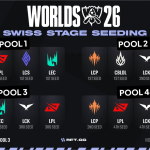 LoL Worlds 2026 Swiss Stage Draw: Rules, Round 1 Matchups & Upset Analysis