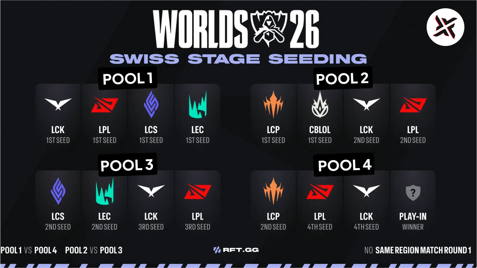 LoL Worlds 2026 Swiss Stage Draw: Rules, Round 1 Matchups & Upset Analysis