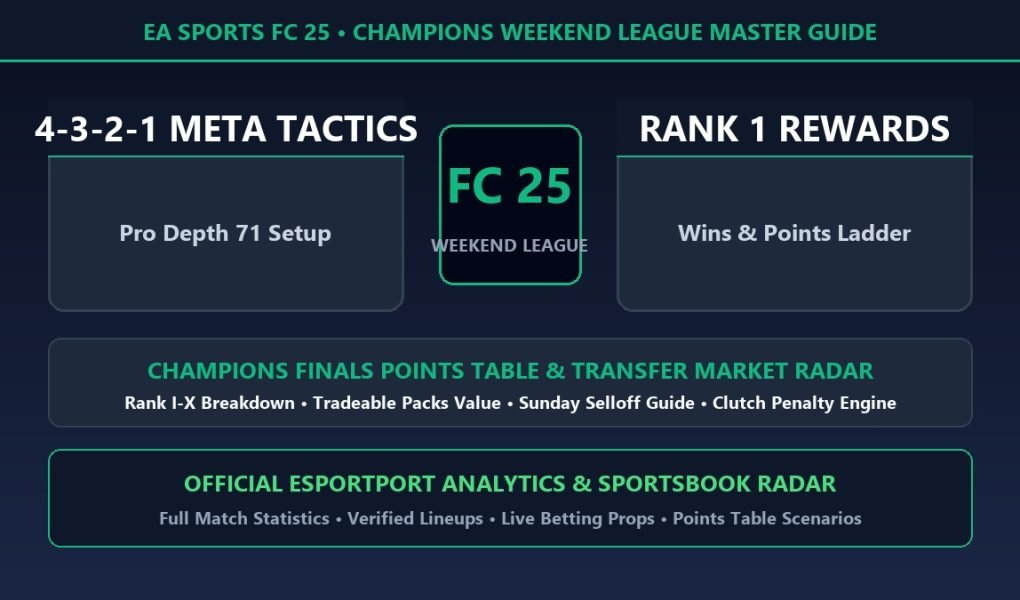 EA Sports FC 25 Weekend League 4-3-2-1 meta tactics rank points table and market crash