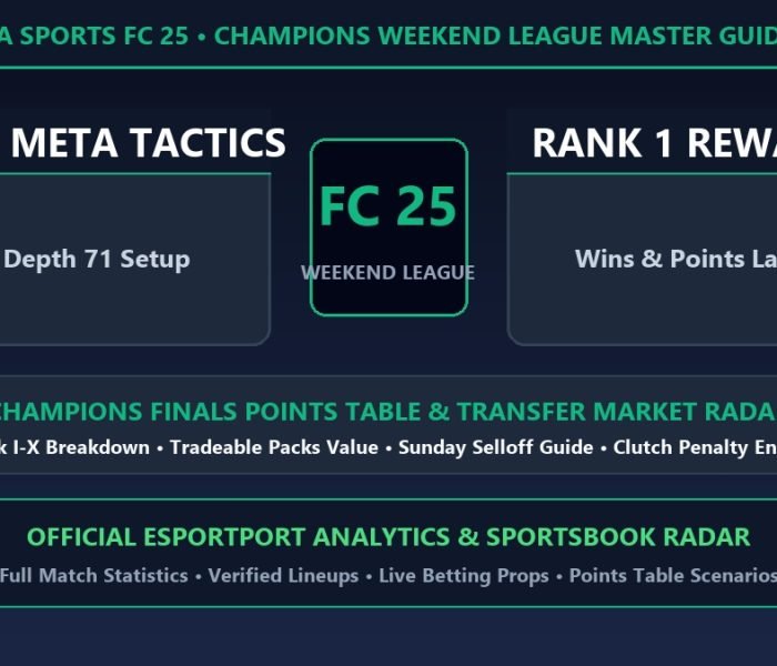 EA Sports FC 25 Weekend League 4-3-2-1 meta tactics rank points table and market crash
