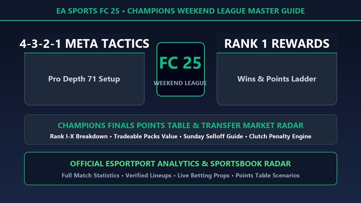 EA Sports FC 25 Weekend League 4-3-2-1 meta tactics rank points table and market crash