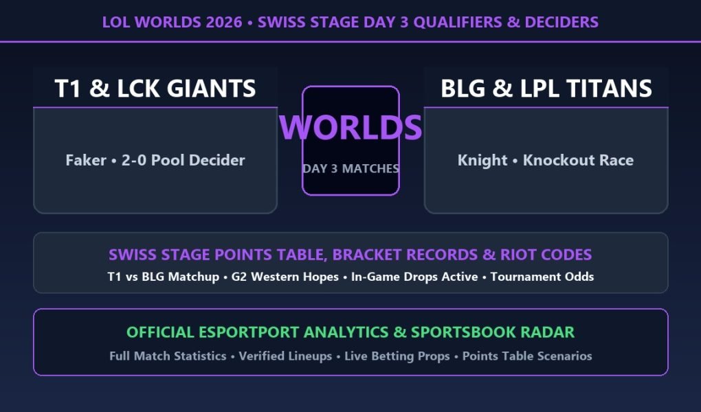 LoL Worlds 2026 Swiss Stage Day 3 updated points table match schedule and sportsbook odds