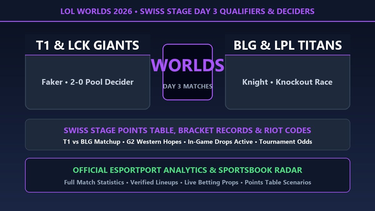 LoL Worlds 2026 Swiss Stage Day 3 updated points table match schedule and sportsbook odds